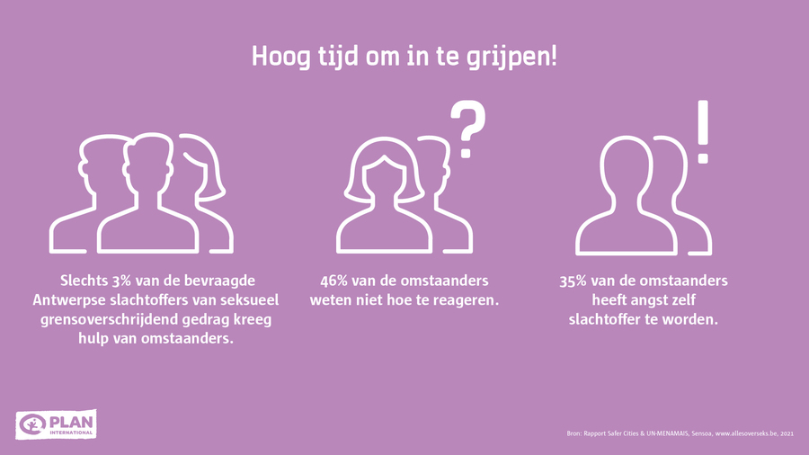 3% van de Antwerpse slachtoffers van seksueel grensoverschrijdend gedrag kreeg hulp van omstaanders. 46% van de omstaanders weten niet hoe ze moeten reageren. 35% van de omstaanders heeft angst zelf slachtoffer te worden.